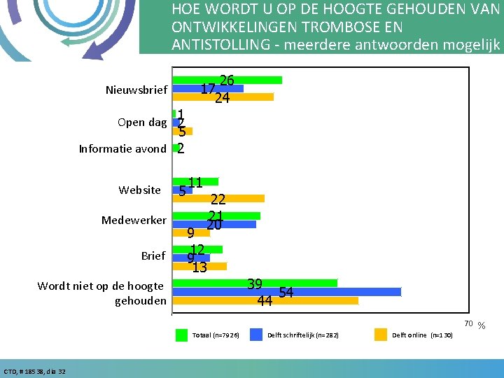 HOE WORDT U OP DE HOOGTE GEHOUDEN VAN ONTWIKKELINGEN TROMBOSE EN ANTISTOLLING - meerdere