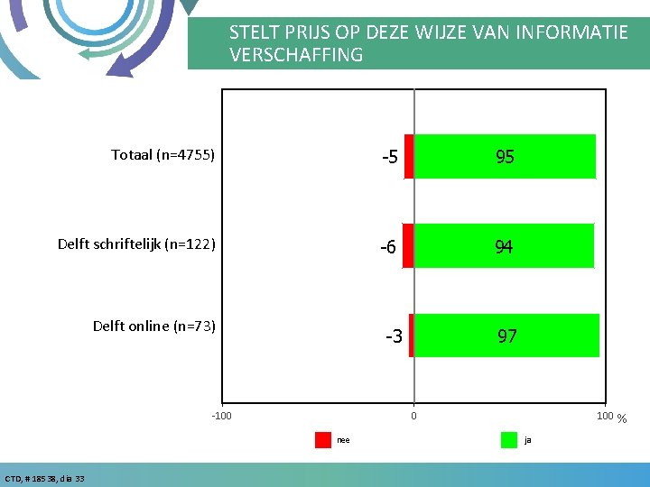 STELT PRIJS OP DEZE WIJZE VAN INFORMATIE VERSCHAFFING Totaal (n=4755) -5 95 Delft schriftelijk
