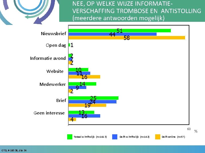 NEE, OP WELKE WIJZE INFORMATIEVERSCHAFFING TROMBOSE EN ANTISTOLLING (meerdere antwoorden mogelijk) Nieuwsbrief 44 51
