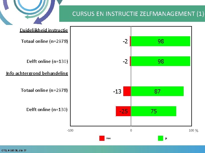 CURSUS EN INSTRUCTIE ZELFMANAGEMENT (1) Duidelijkheid instructie Totaal online (n=2978) -2 98 Delft online