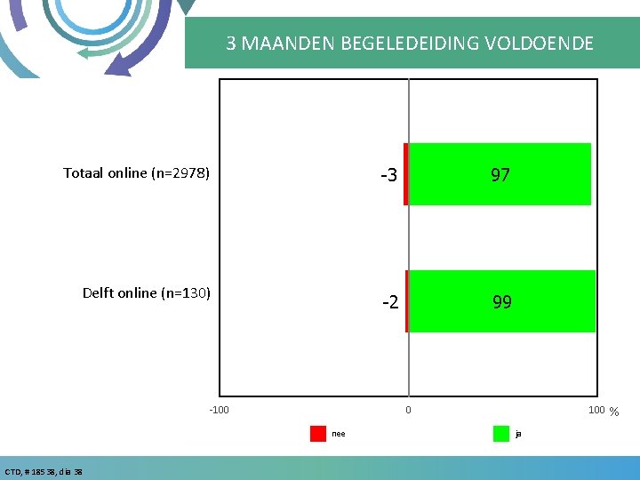 3 MAANDEN BEGELEDEIDING VOLDOENDE Totaal online (n=2978) Delft online (n=130) -100 97 -2 99