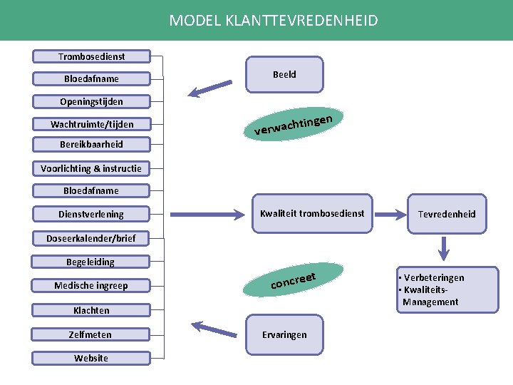 MODEL KLANTTEVREDENHEID Trombosedienst Bloedafname Beeld Openingstijden Wachtruimte/tijden Bereikbaarheid ingen ht verwac Voorlichting & instructie