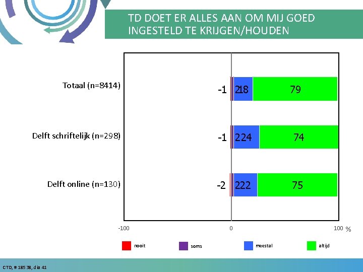 TD DOET ER ALLES AAN OM MIJ GOED INGESTELD TE KRIJGEN/HOUDEN Totaal (n=8414) -1