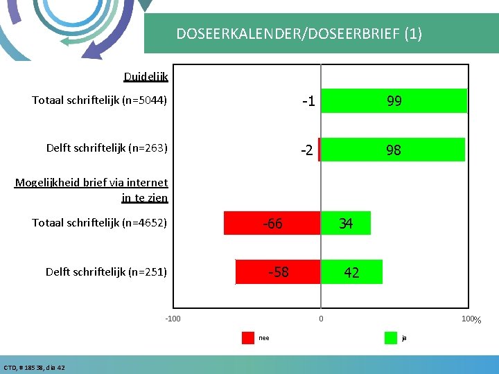 DOSEERKALENDER/DOSEERBRIEF (1) Duidelijk Totaal schriftelijk (n=5044) -1 99 Delft schriftelijk (n=263) -2 98 Mogelijkheid