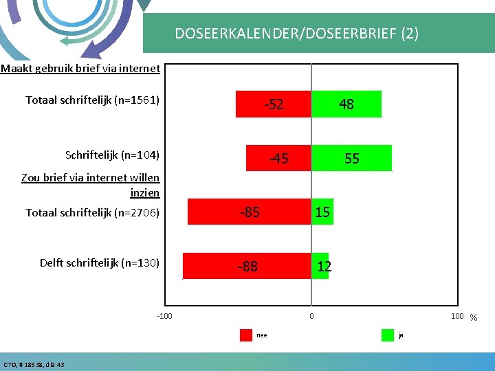 DOSEERKALENDER/DOSEERBRIEF (2) Maakt gebruik brief via internet Totaal schriftelijk (n=1561) -52 Schriftelijk (n=104) 48