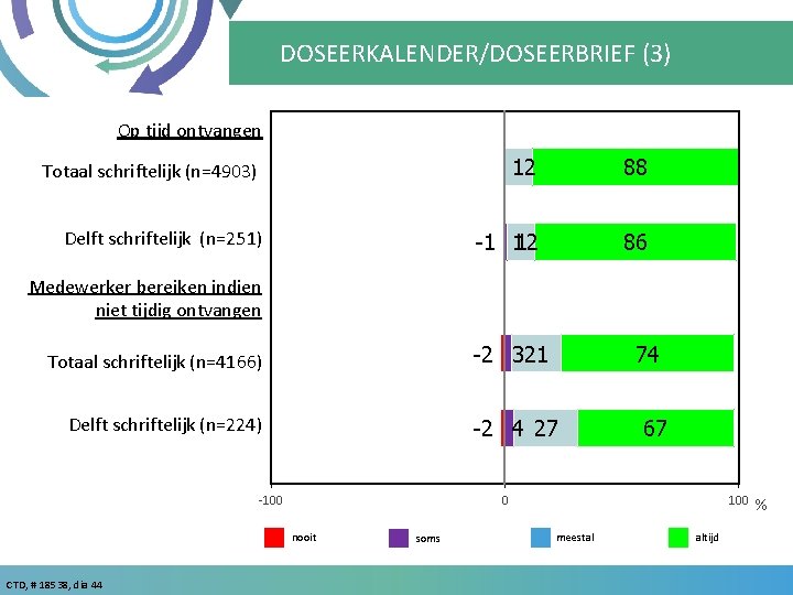 DOSEERKALENDER/DOSEERBRIEF (3) Op tijd ontvangen Totaal schriftelijk (n=4903) 12 88 Delft schriftelijk (n=251) -1