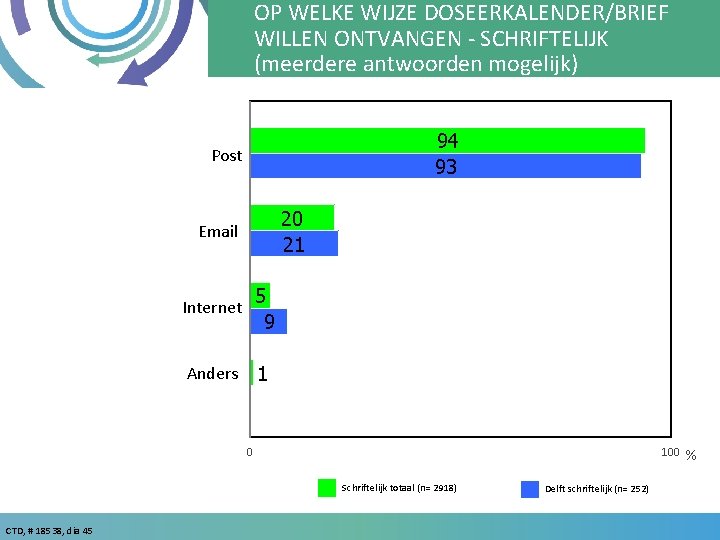 OP WELKE WIJZE DOSEERKALENDER/BRIEF WILLEN ONTVANGEN - SCHRIFTELIJK (meerdere antwoorden mogelijk) 94 93 Post