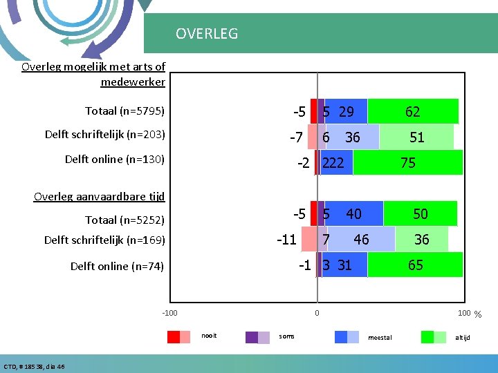 OVERLEG Overleg mogelijk met arts of medewerker Totaal (n=5795) -5 5 29 62 Delft