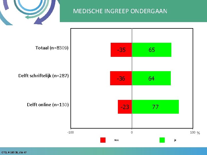 MEDISCHE INGREEP ONDERGAAN Totaal (n=8309) -35 65 Delft schriftelijk (n=287) -36 64 Delft online