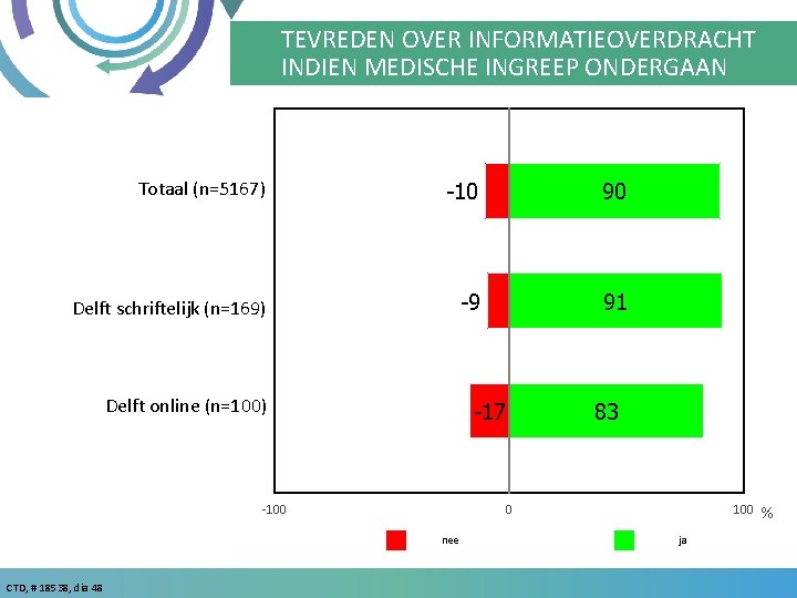 TEVREDEN OVER INFORMATIEOVERDRACHT INDIEN MEDISCHE INGREEP ONDERGAAN Totaal (n=5167) -10 90 Delft schriftelijk (n=169)