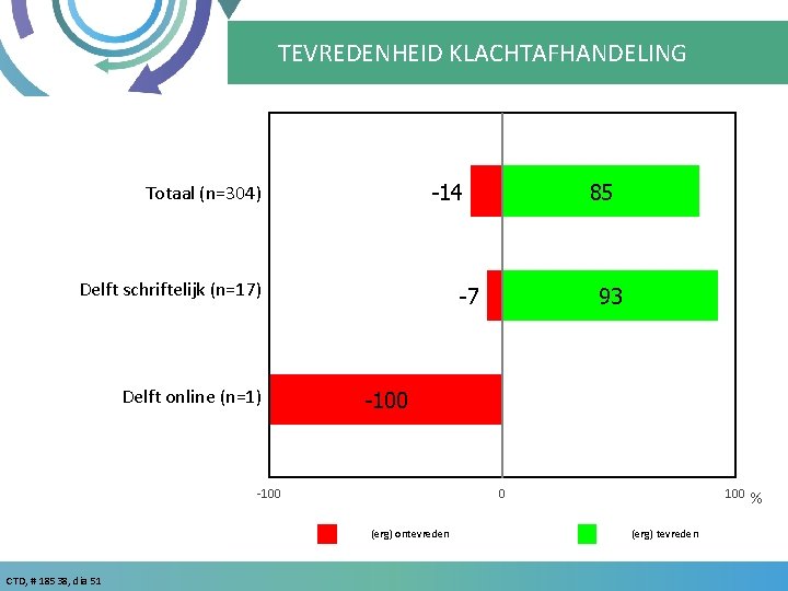 TEVREDENHEID KLACHTAFHANDELING -14 Totaal (n=304) Delft schriftelijk (n=17) Delft online (n=1) -7 93 -100