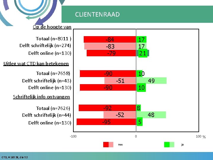CLIENTENRAAD Op de hoogte van Totaal (n=8011 ) Delft schriftelijk (n=274) Delft online (n=130)