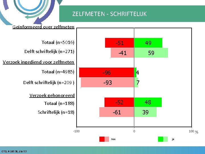 ZELFMETEN - SCHRIFTELIJK Geïnformeerd over zelfmeten Totaal (n=5016) -51 Delft schriftelijk (n=271) 49 59