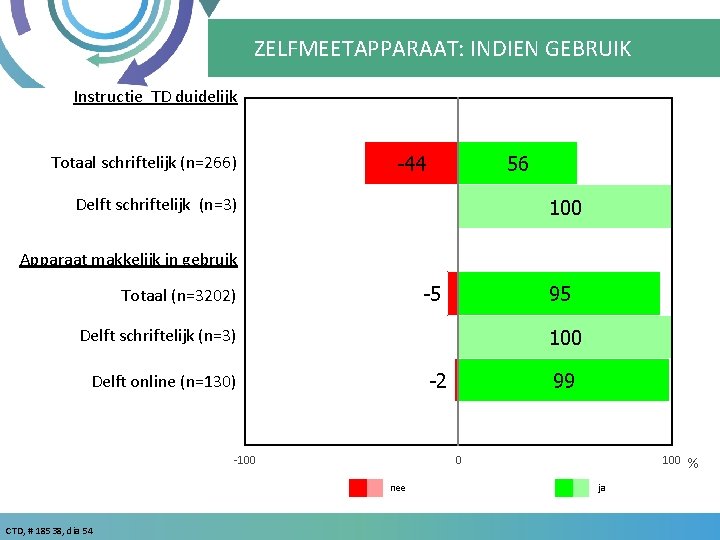 ZELFMEETAPPARAAT: INDIEN GEBRUIK Instructie TD duidelijk Totaal schriftelijk (n=266) -44 56 Delft schriftelijk (n=3)