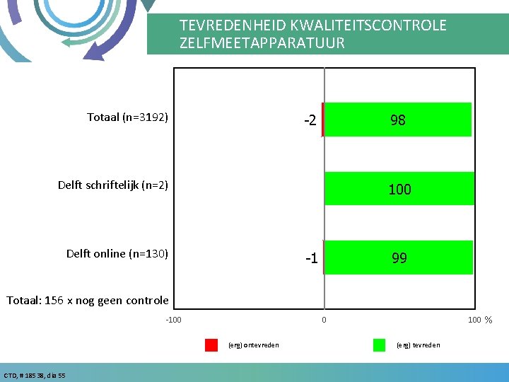TEVREDENHEID KWALITEITSCONTROLE ZELFMEETAPPARATUUR Totaal (n=3192) -2 98 Delft schriftelijk (n=2) 100 Delft online (n=130)