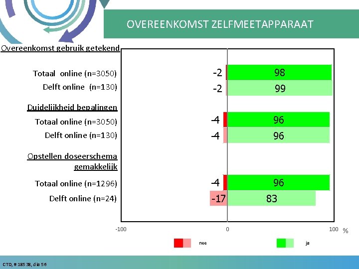 OVEREENKOMST ZELFMEETAPPARAAT Overeenkomst gebruik getekend Totaal online (n=3050) -2 98 Delft online (n=130) -2