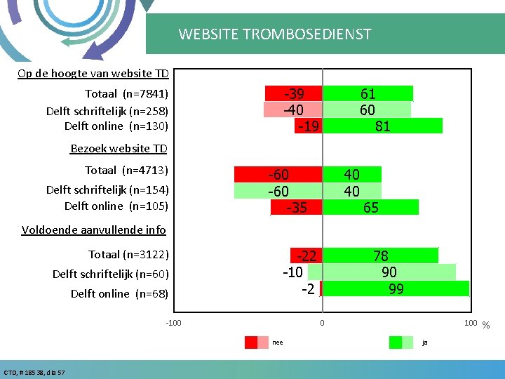 WEBSITE TROMBOSEDIENST Op de hoogte van website TD Totaal (n=7841) Delft schriftelijk (n=258) Delft