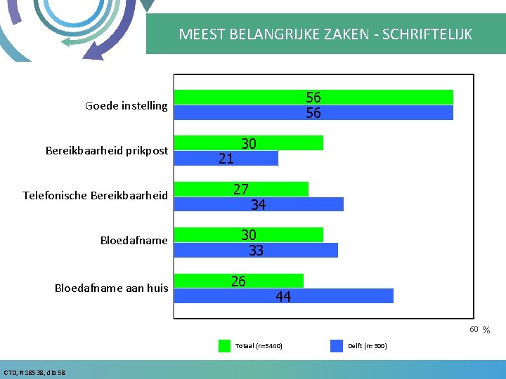 MEEST BELANGRIJKE ZAKEN - SCHRIFTELIJK 56 56 Goede instelling Bereikbaarheid prikpost Telefonische Bereikbaarheid Bloedafname