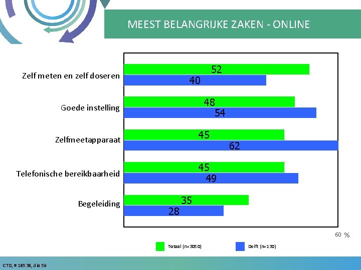 MEEST BELANGRIJKE ZAKEN - ONLINE Zelf meten en zelf doseren 40 48 54 Goede