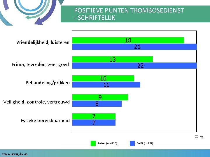 POSITIEVE PUNTEN TROMBOSEDIENST - SCHRIFTELIJK 18 Vriendelijkheid, luisteren 13 Prima, tevreden, zeer goed Fysieke