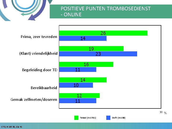 POSITIEVE PUNTEN TROMBOSEDIENST - ONLINE Prima, zeer tevreden 14 19 (Klant) vriendelijkheid Begeleiding door