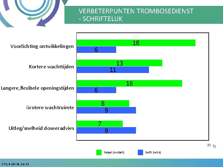 VERBETERPUNTEN TROMBOSEDIENST - SCHRIFTELIJK Voorlichting ontwikkelingen 18 6 13 11 Kortere wachttijden Langere, flexibele