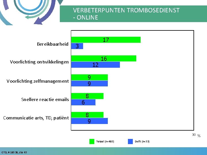 VERBETERPUNTEN TROMBOSEDIENST - ONLINE Bereikbaarheid 17 3 Voorlichting ontwikkelingen 12 9 9 Voorlichting zelfmanagement