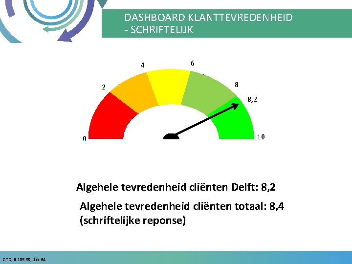 DASHBOARD KLANTTEVREDENHEID - SCHRIFTELIJK 4 2 6 8 8, 2 0 10 Algehele tevredenheid