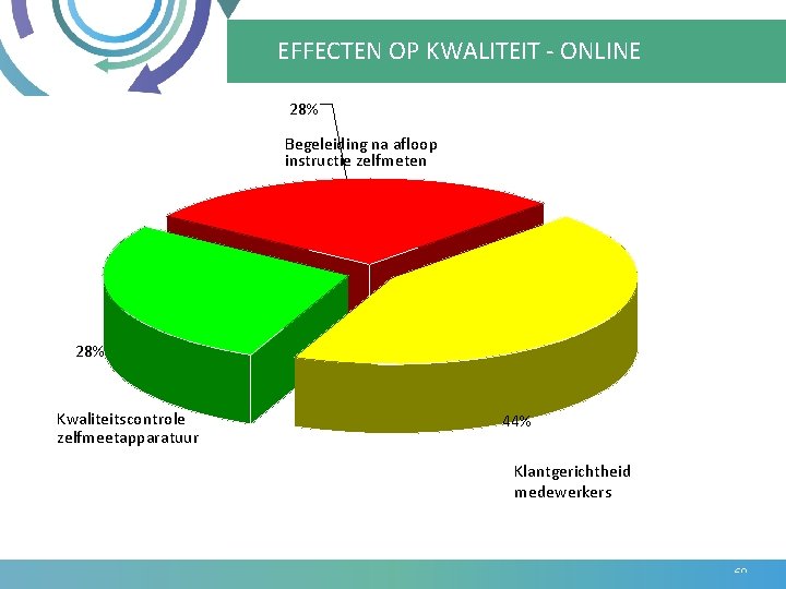 EFFECTEN OP KWALITEIT - ONLINE 28% Begeleiding na afloop instructie zelfmeten 28% Kwaliteitscontrole zelfmeetapparatuur