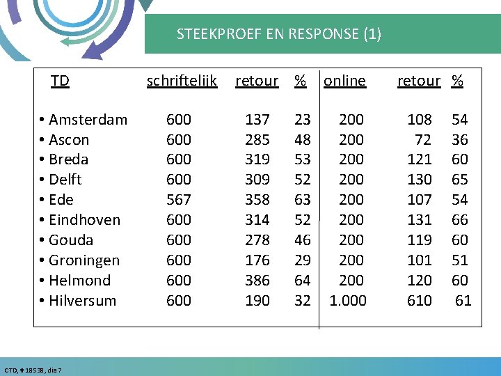 STEEKPROEF EN RESPONSE (1) TD • Amsterdam • Ascon • Breda • Delft •
