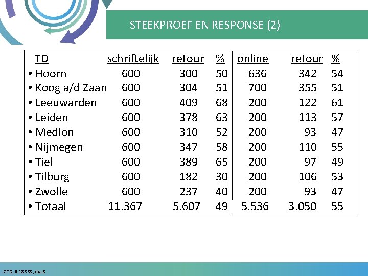 STEEKPROEF EN RESPONSE (2) TD schriftelijk • Hoorn 600 • Koog a/d Zaan 600