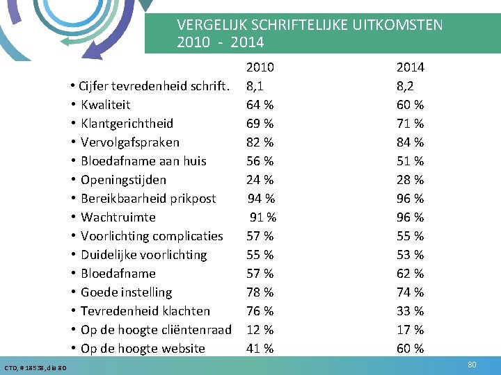 VERGELIJK SCHRIFTELIJKE UITKOMSTEN 2010 - 2014 • Cijfer tevredenheid schrift. • Kwaliteit • Klantgerichtheid