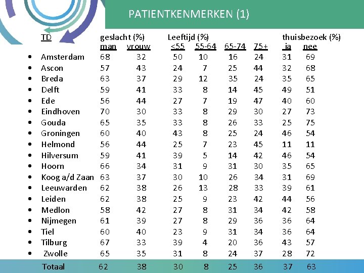 PATIENTKENMERKEN (1) TD geslacht (%) man vrouw • Amsterdam 68 32 • Ascon 57