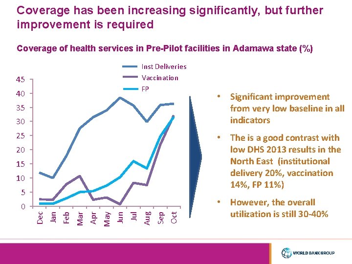 Coverage has been increasing significantly, but further improvement is required Coverage of health services