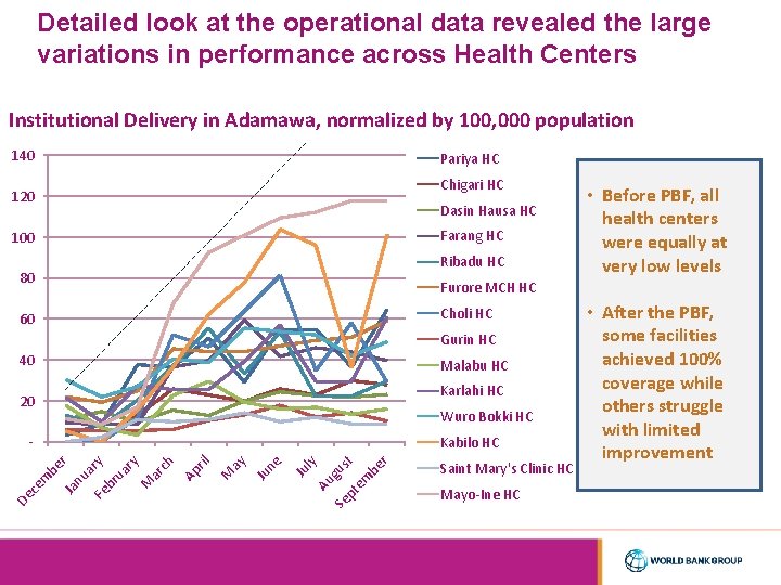 Detailed look at the operational data revealed the large variations in performance across Health