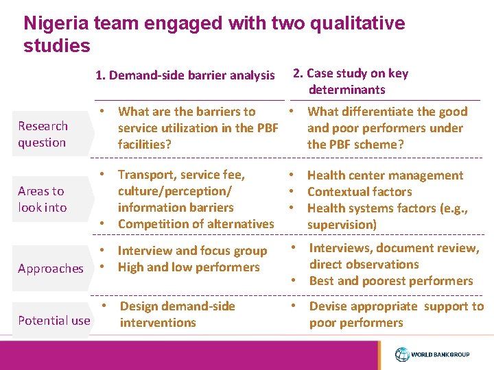 Nigeria team engaged with two qualitative studies 1. Demand-side barrier analysis 2. Case study
