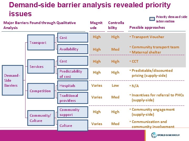 Demand-side barrier analysis revealed priority issues Priority demand side Major Barriers Found through Qualitative