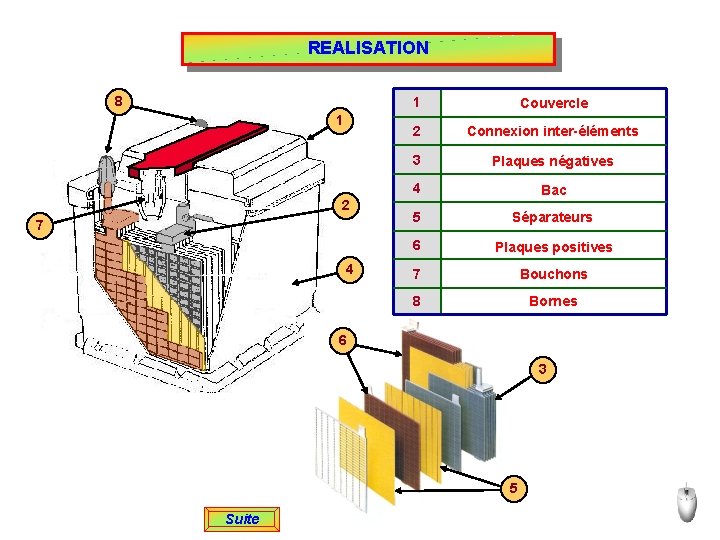 REALISATION 8 1 2 7 4 1 Couvercle 2 Connexion inter-éléments 3 Plaques négatives