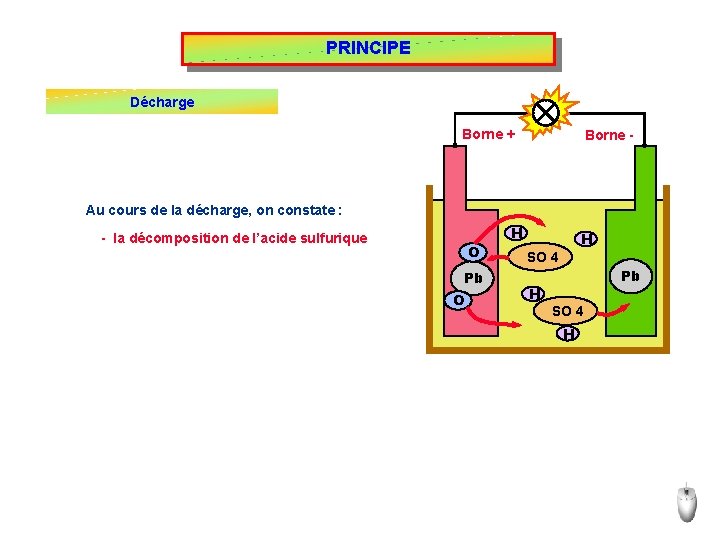 PRINCIPE Décharge Borne + Borne - Au cours de la décharge, on constate :