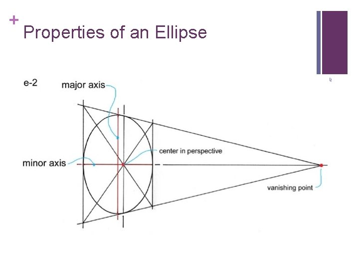 + Properties of an Ellipse 