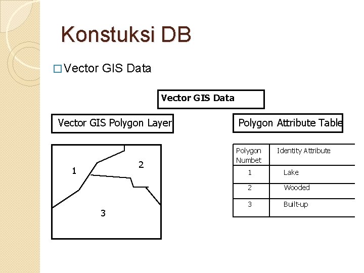 Konstuksi DB � Vector GIS Data Vector GIS Polygon Layer 2 1 3 Polygon