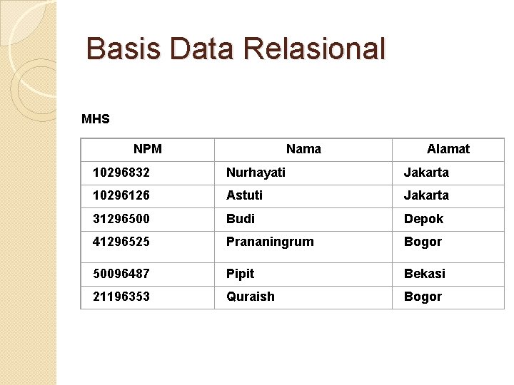 Basis Data Relasional MHS NPM Nama Alamat 10296832 Nurhayati Jakarta 10296126 Astuti Jakarta 31296500