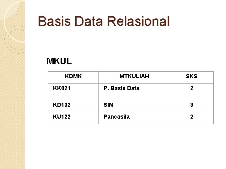 Basis Data Relasional MKUL KDMK MTKULIAH SKS KK 021 P. Basis Data 2 KD