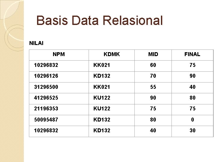 Basis Data Relasional NILAI NPM KDMK MID FINAL 10296832 KK 021 60 75 10296126