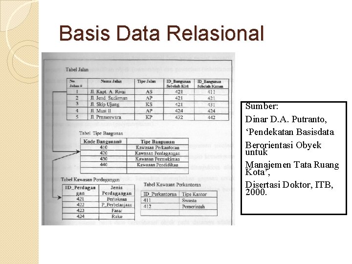 Basis Data Relasional Sumber: Dinar D. A. Putranto, ‘Pendekatan Basisdata Berorientasi Obyek untuk Manajemen