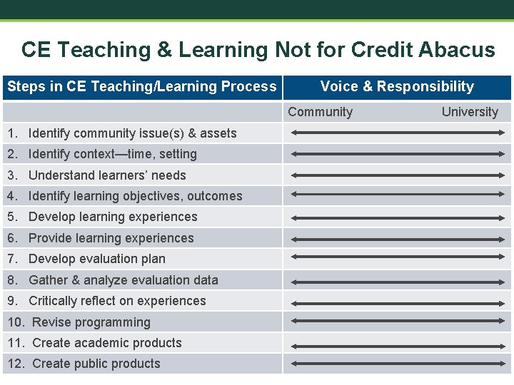 CE Teaching & Learning Not for Credit Abacus Steps in CE Teaching/Learning Process Voice