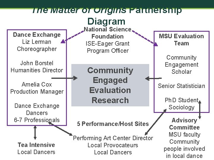 The Matter of Origins Partnership Diagram Dance Exchange Liz Lerman Choreographer John Borstel Humanities