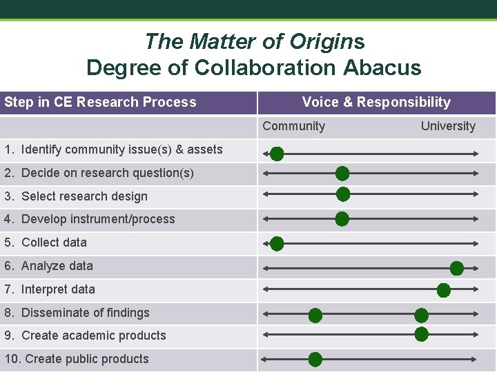 The Matter of Origins Degree of Collaboration Abacus Step in CE Research Process Voice