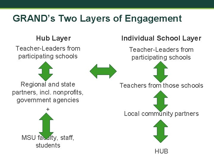 GRAND’s Two Layers of Engagement Hub Layer Individual School Layer Teacher-Leaders from participating schools
