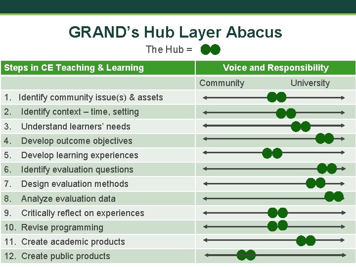 GRAND’s Hub Layer Abacus The Hub = Steps in CE Teaching & Learning Voice